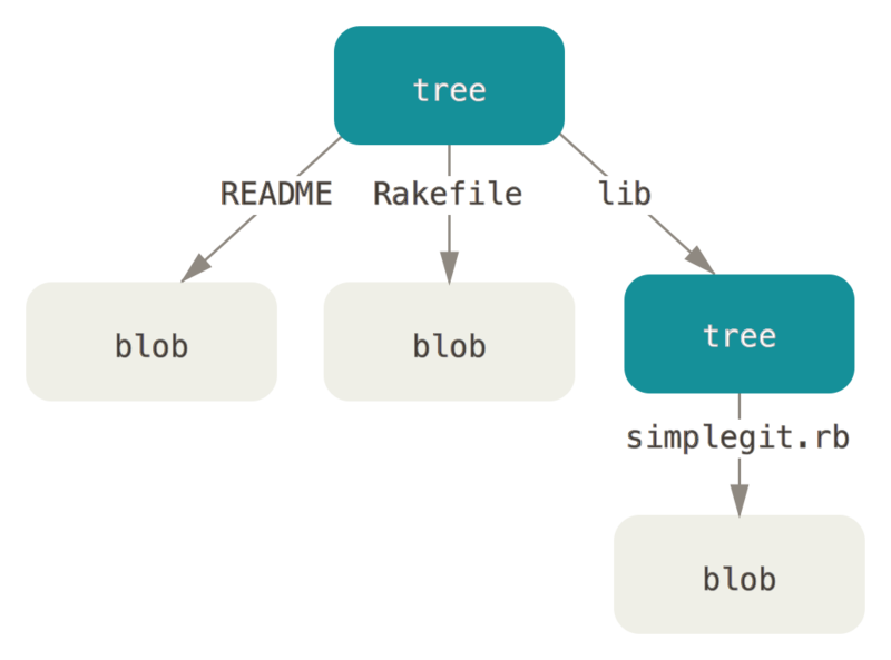 简化版的 Git 数据模型。