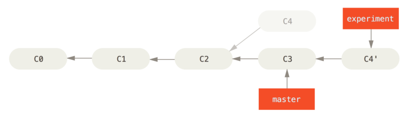 将 `C4` 中的修改变基到 `C3` 上。