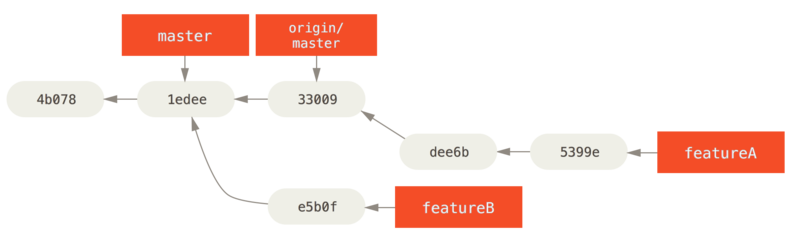 `featureA` 工作之后的提交历史。