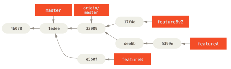 `featureBv2` 工作之后的提交历史。